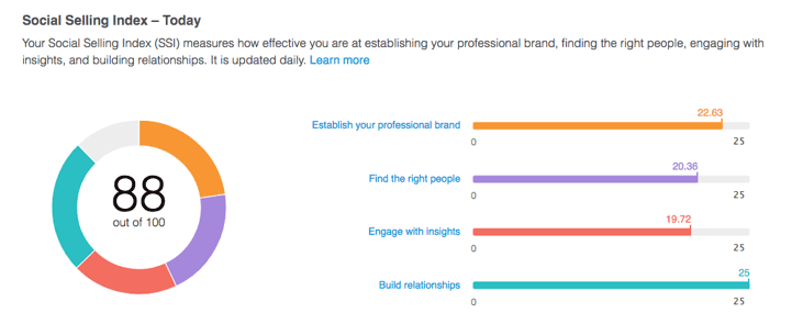 Social Selling Index-TODAY